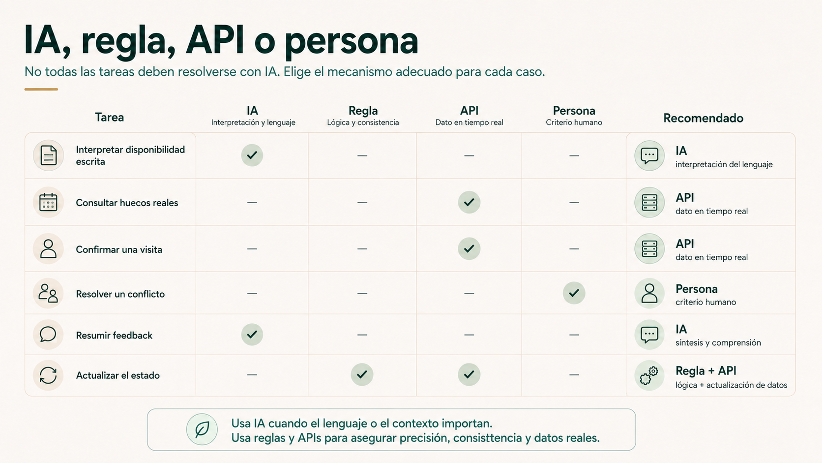 IA, regla, API o persona en la gestión de visitas