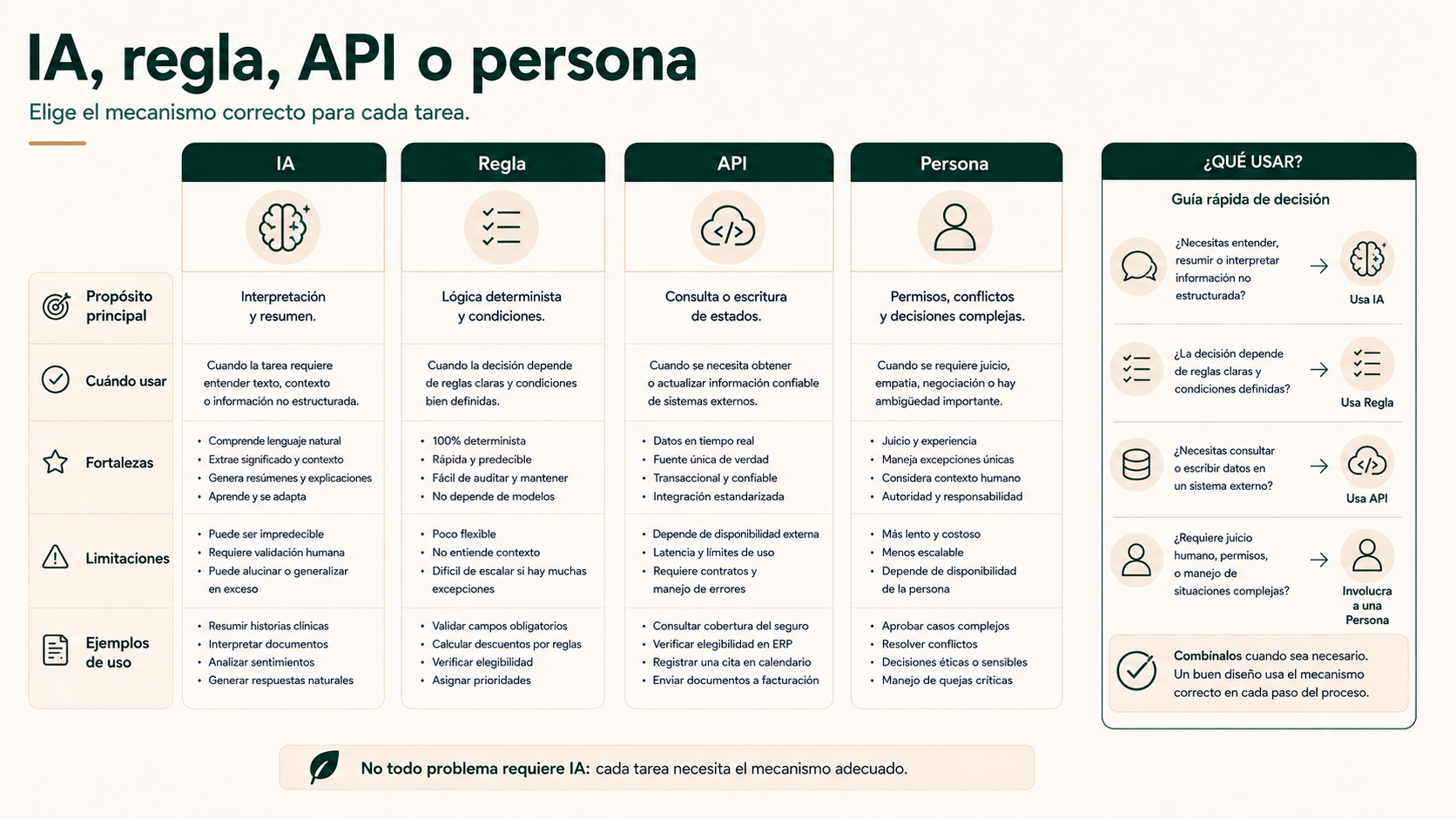 IA, regla, API o persona