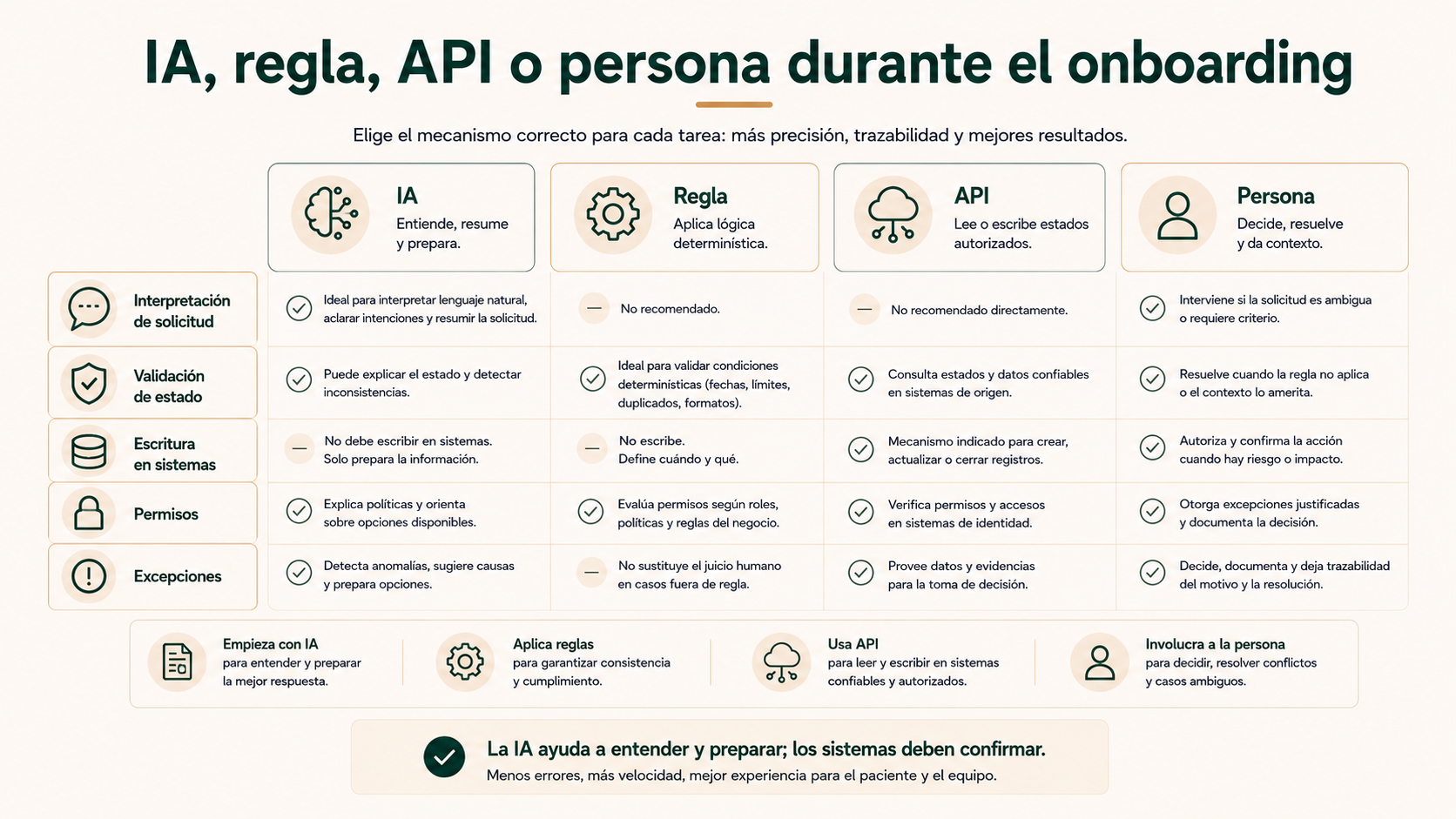 IA, regla, API o persona durante el onboarding