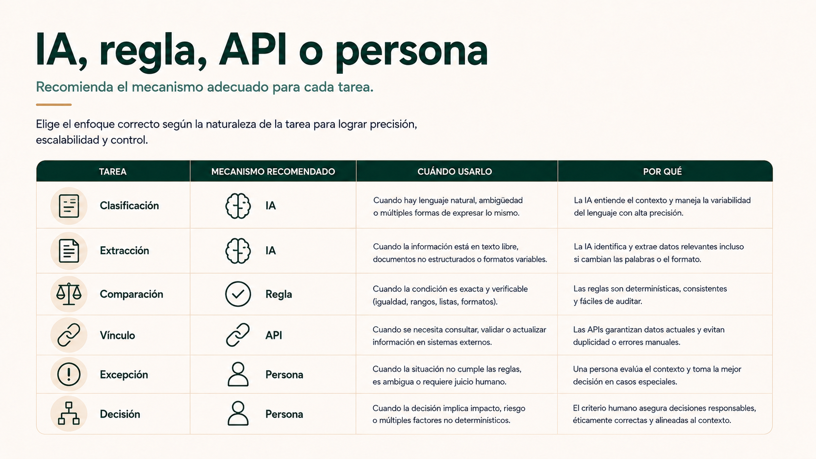 IA, regla, API o persona