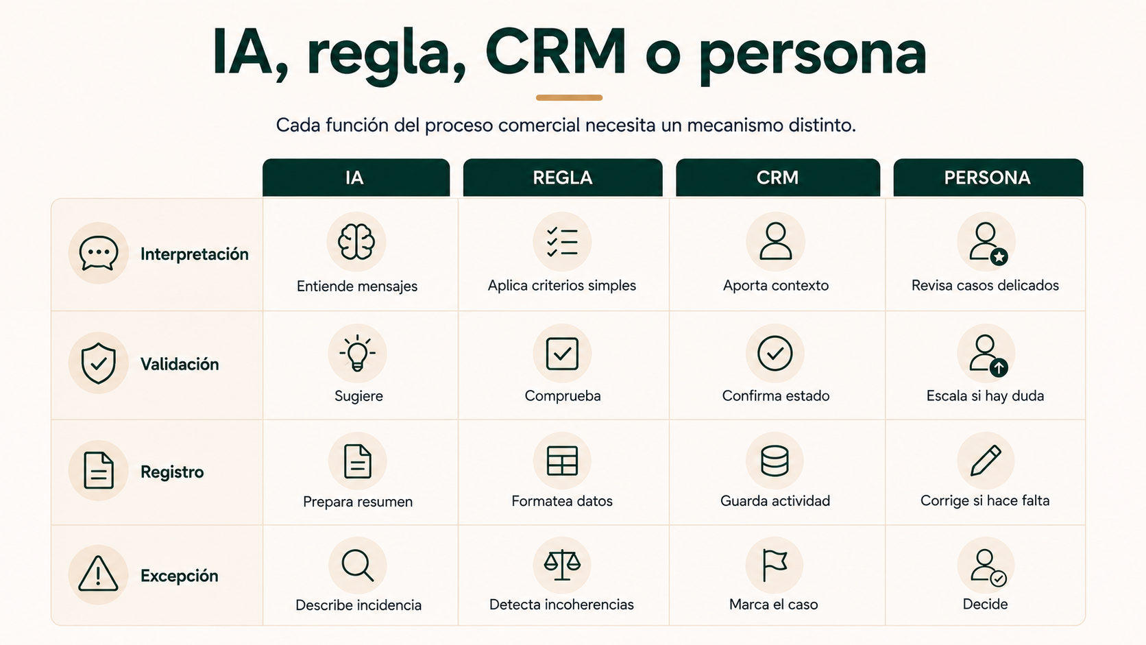 IA, regla, CRM o persona