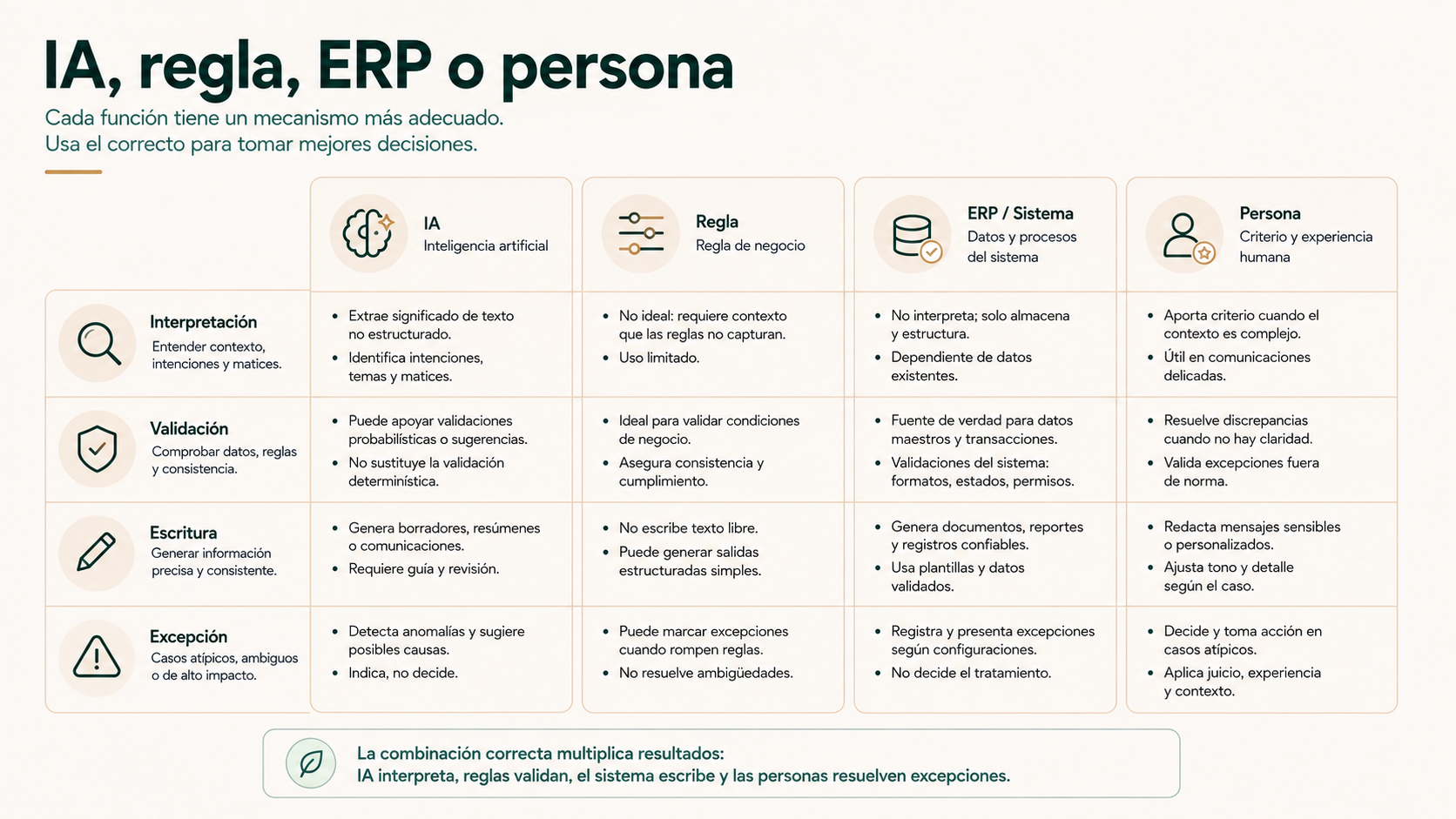 IA, regla, ERP o persona