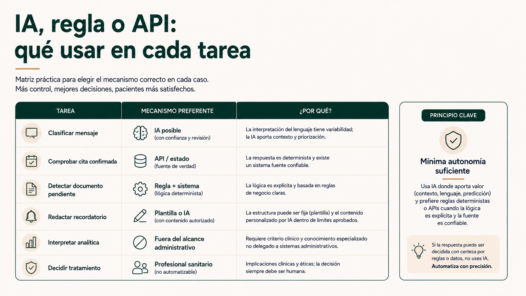 Matriz para decidir cuándo usar IA, reglas, APIs o intervención profesional en tareas de una clínica de fertilidad