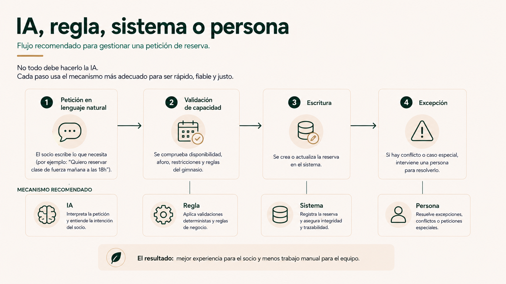 IA, regla, sistema o persona