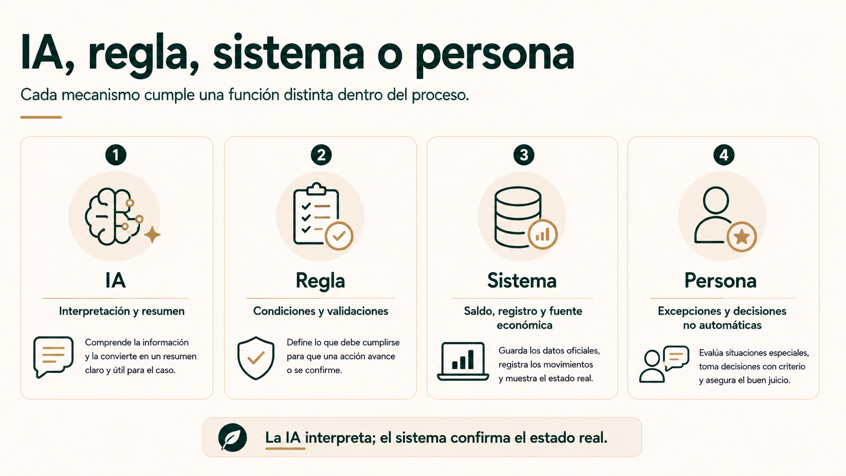 IA, regla, sistema o persona