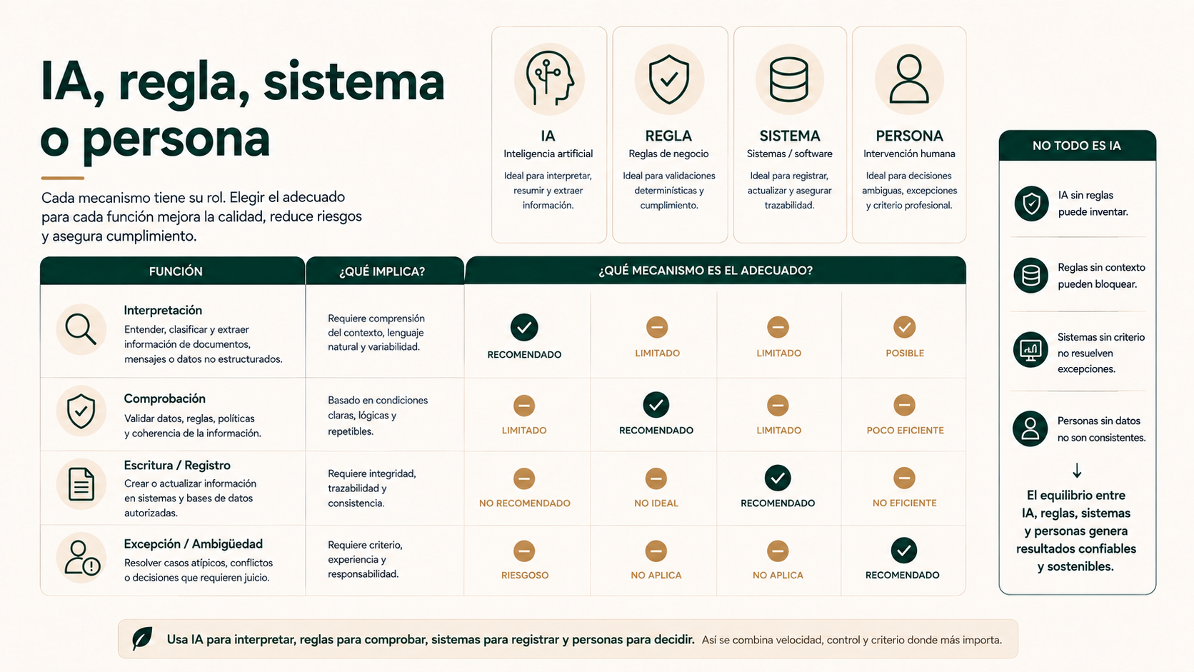IA, regla, sistema o persona