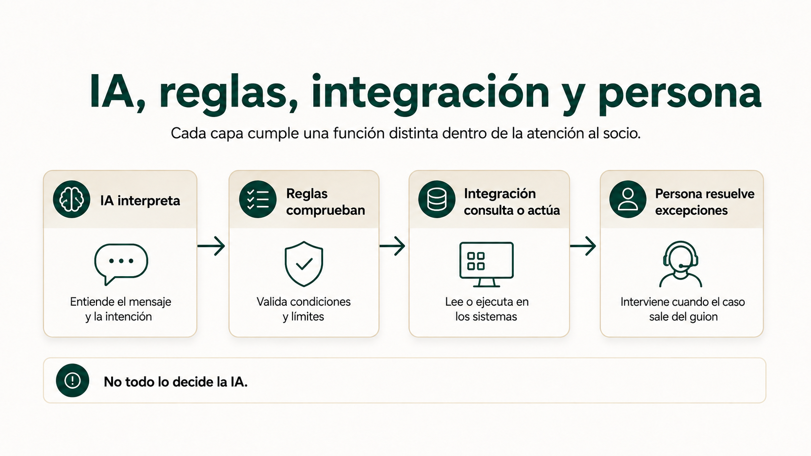 Capas de una atención automatizada al socio con IA, reglas, integración y supervisión humana