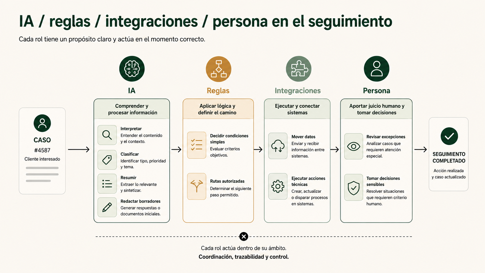 Papel de la inteligencia artificial, reglas, integraciones y personas en el seguimiento administrativo de una clínica