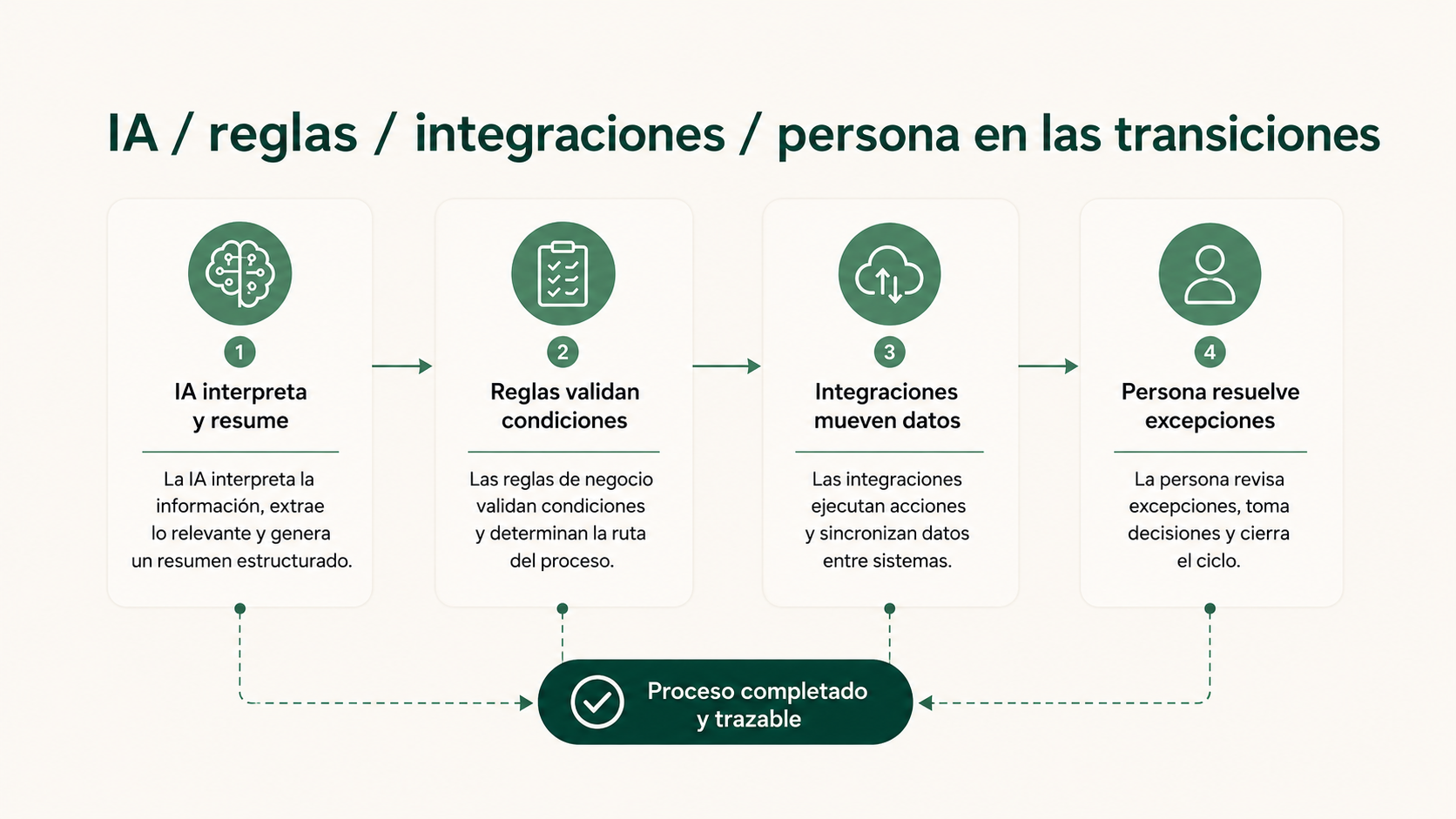 Papel de la inteligencia artificial, reglas, integraciones y personas en procesos jurídicos conectados