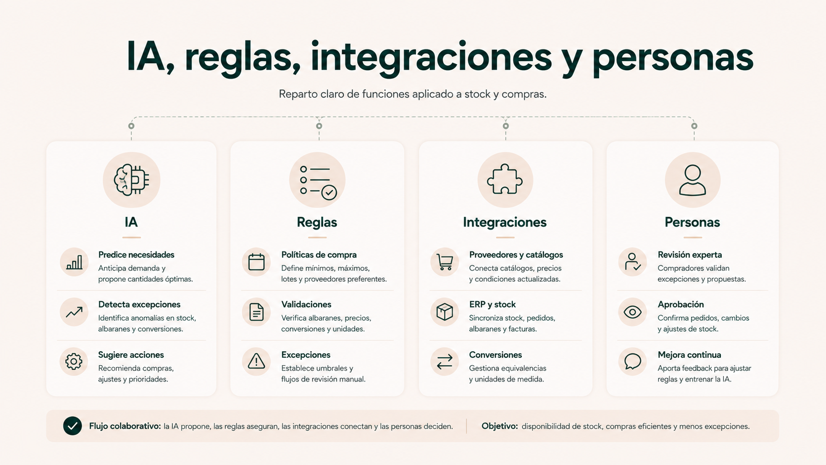 Reparto de funciones entre IA, reglas, integraciones y personas aplicado al control de stock y compras