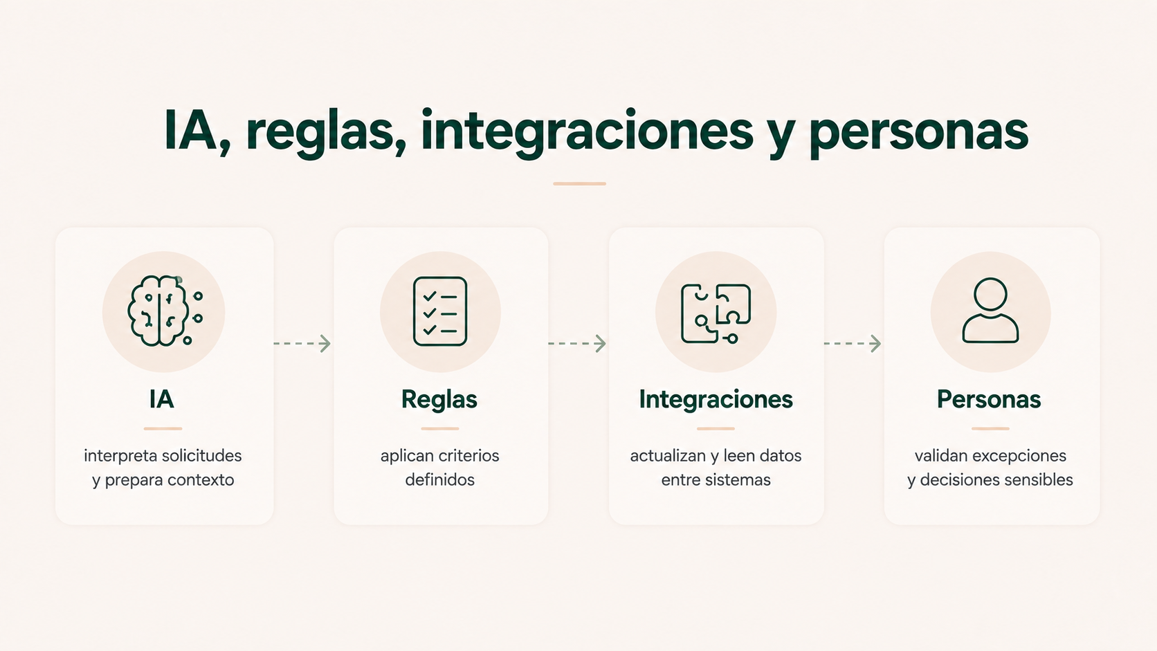 Reparto de funciones entre IA, reglas, integraciones y personas en la gestión de cambios de alumnos