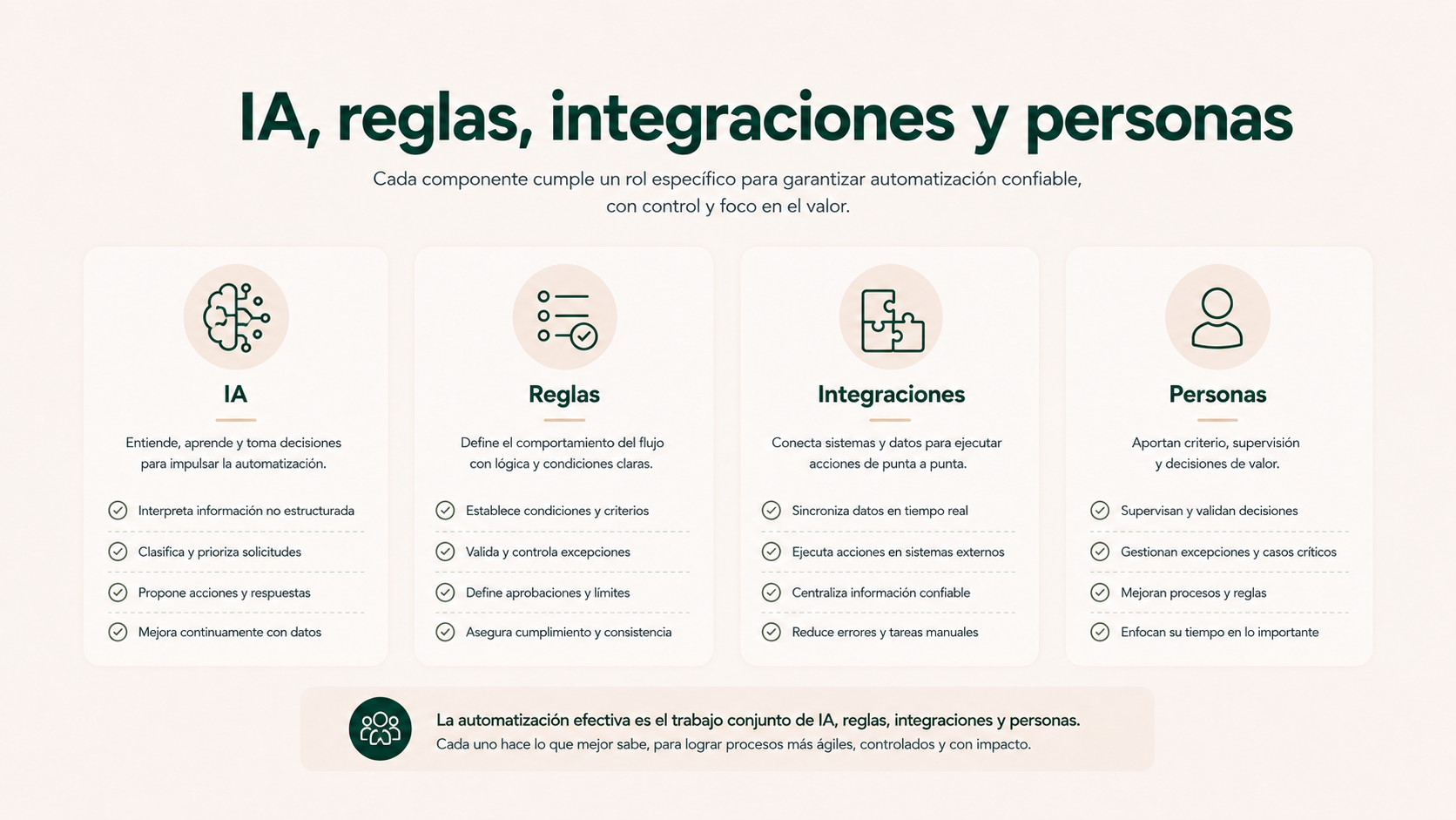 Reparto de funciones entre IA, reglas, integraciones y personas dentro de una automatización