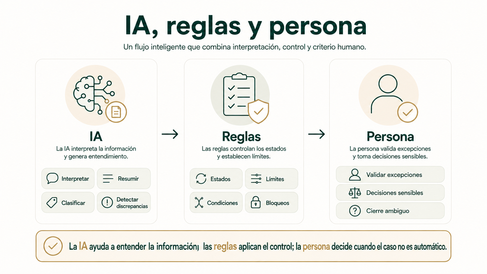 Papel de la inteligencia artificial, las reglas y las personas en el seguimiento de acuerdos