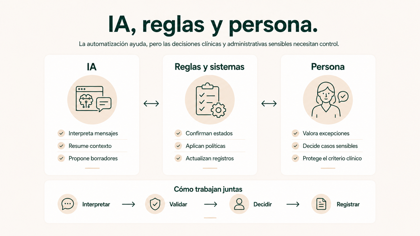 Reparto de funciones entre inteligencia artificial, reglas de sistema y criterio profesional en una clínica de fisioterapia