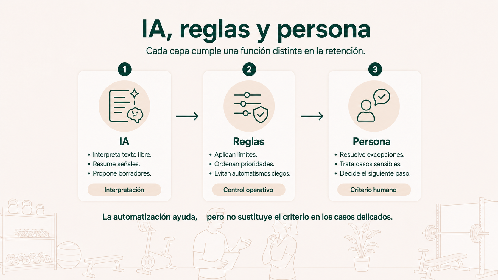 Papel de la inteligencia artificial, las reglas y las personas en la automatización de retención