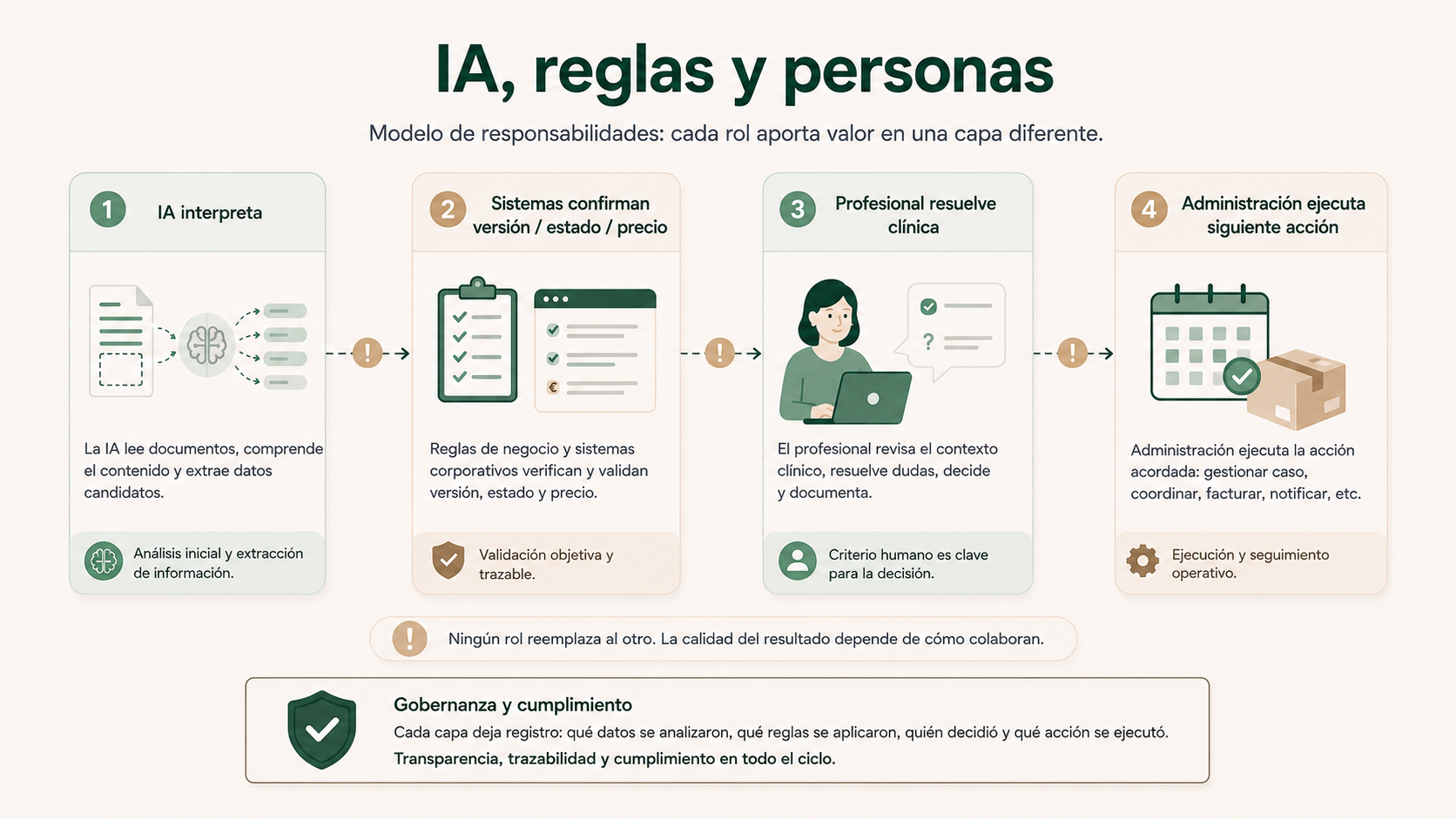 Distribución de responsabilidades entre inteligencia artificial, sistemas, profesionales clínicos y administración