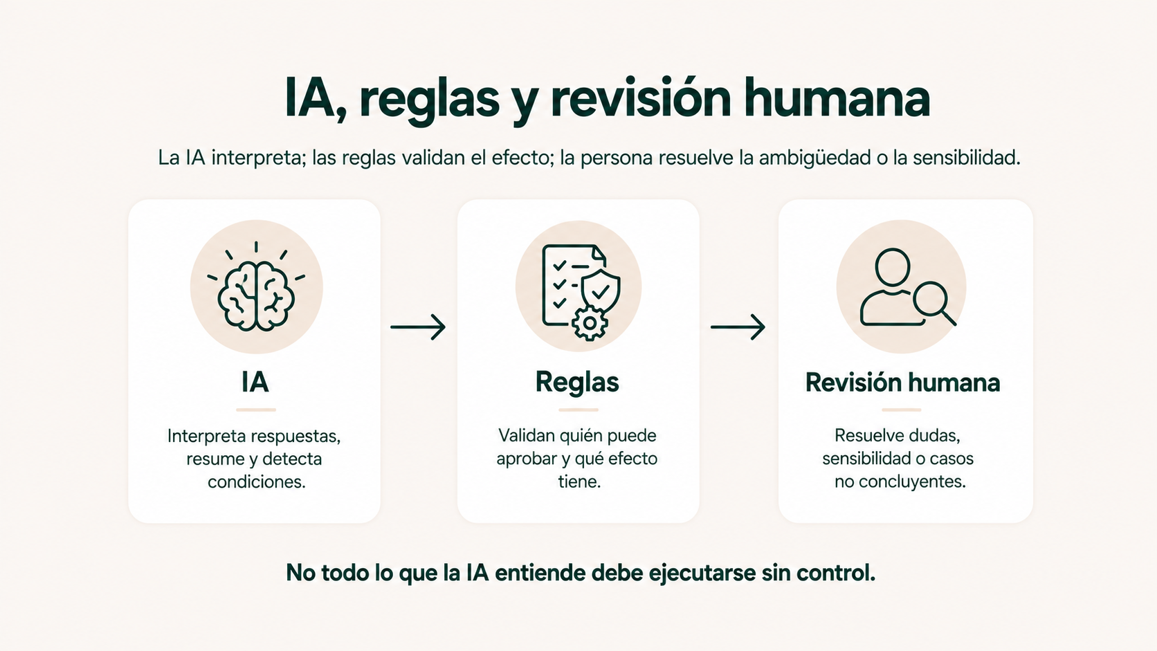 Papel de la inteligencia artificial, las reglas y la revisión humana en una aprobación