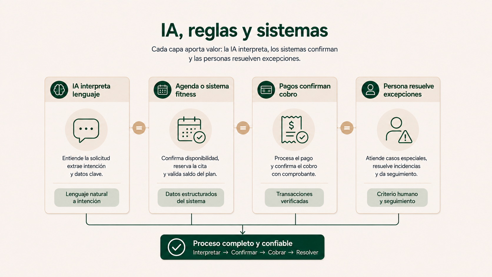 Reparto de funciones entre inteligencia artificial, reglas, sistemas de gestión y personas en entrenamiento personal