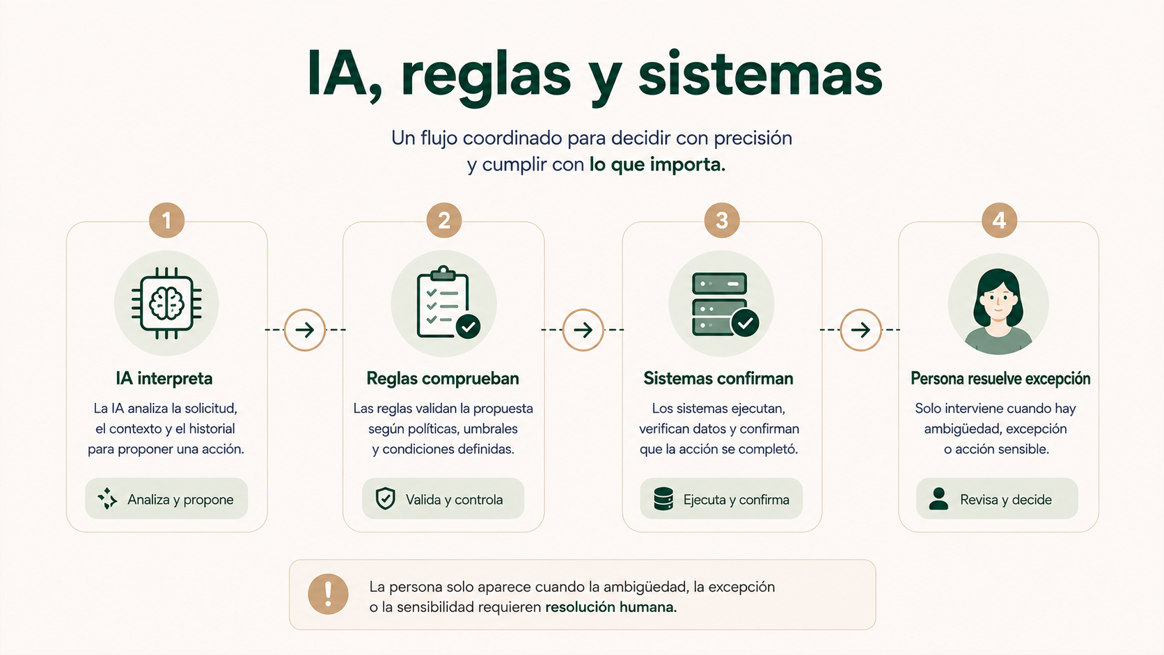 Diagrama que muestra cómo la inteligencia artificial interpreta, las reglas comprueban, los sistemas confirman y una persona resuelve las excepciones