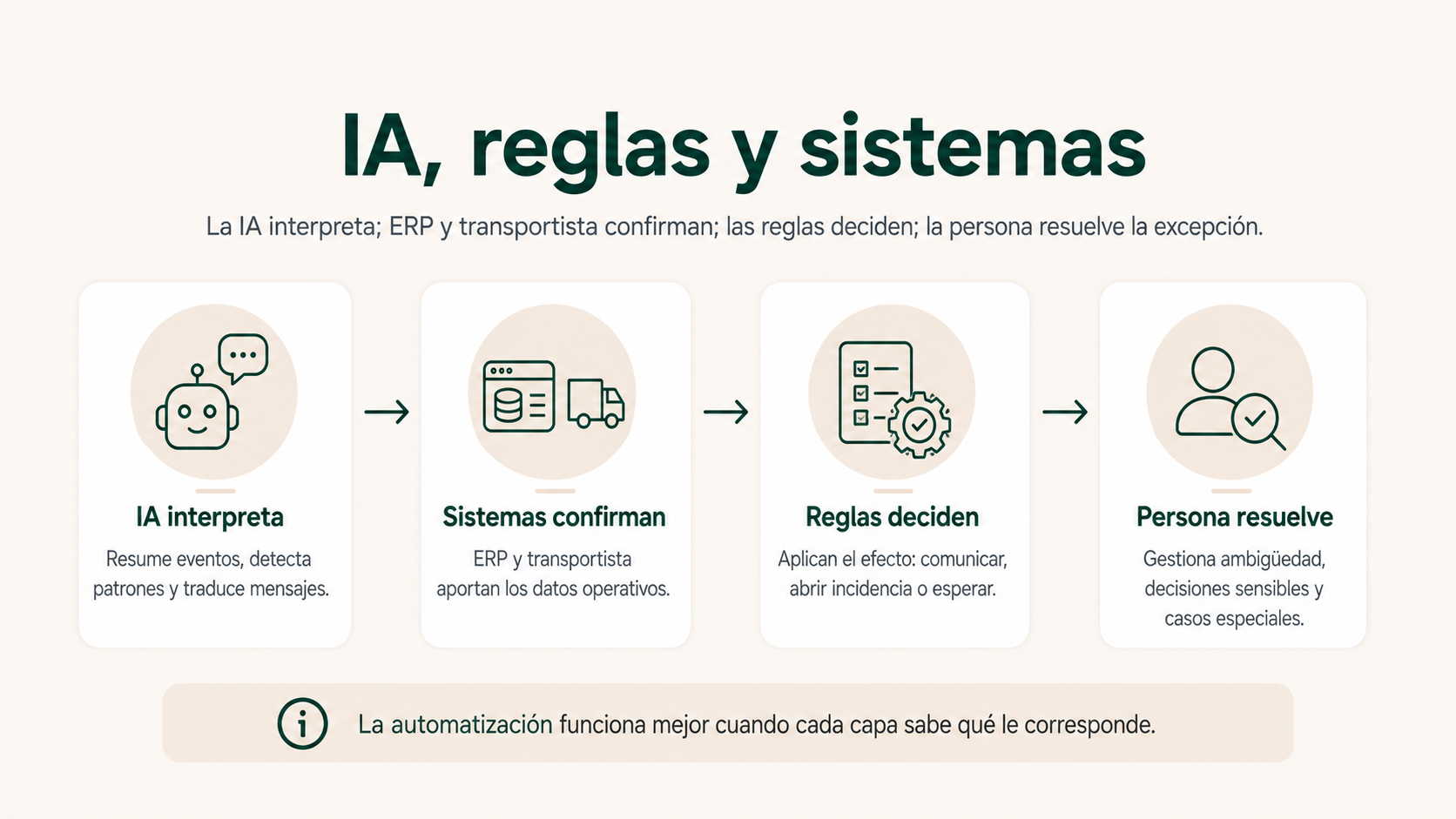 Papel de la inteligencia artificial, los sistemas, las reglas y la revisión humana en el seguimiento de expediciones