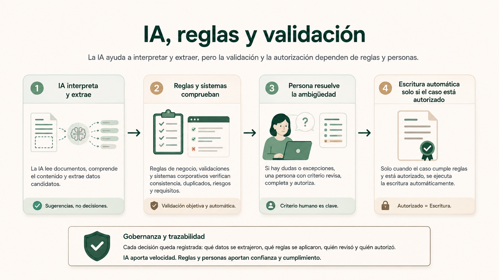 Reparto de funciones entre inteligencia artificial, reglas, sistemas y validación humana