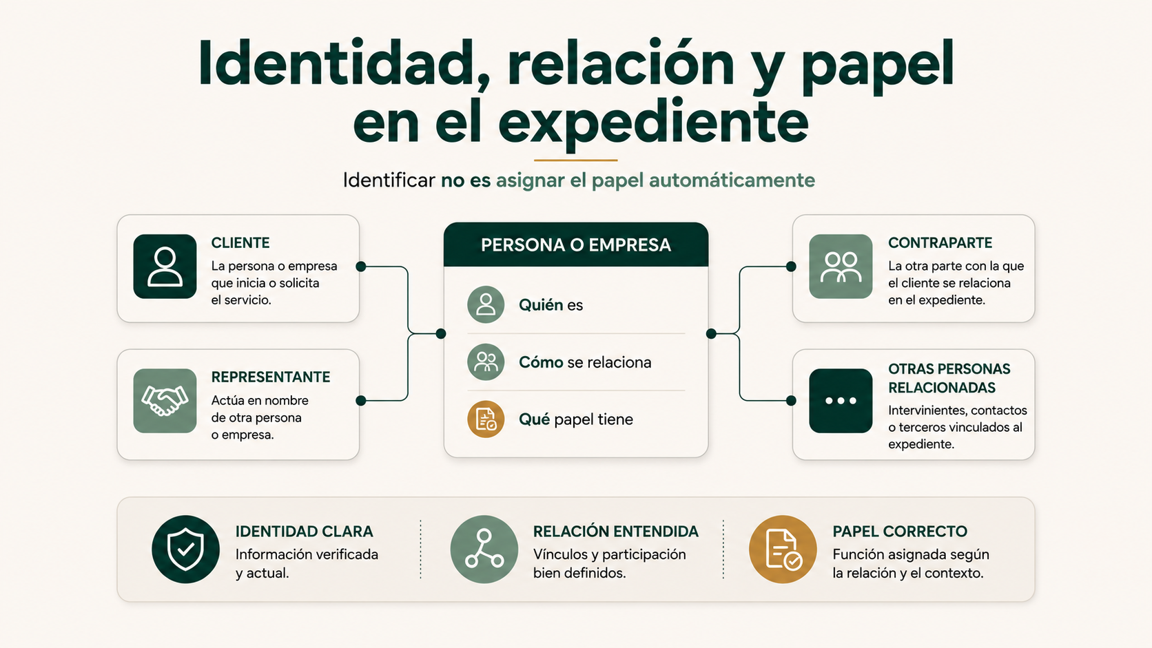 Diferencia entre cliente, contraparte, representante y otras personas relacionadas con un expediente