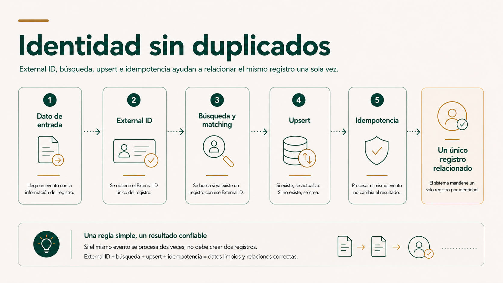 Identidad entre CRM y ERP mediante external ID upsert e idempotencia