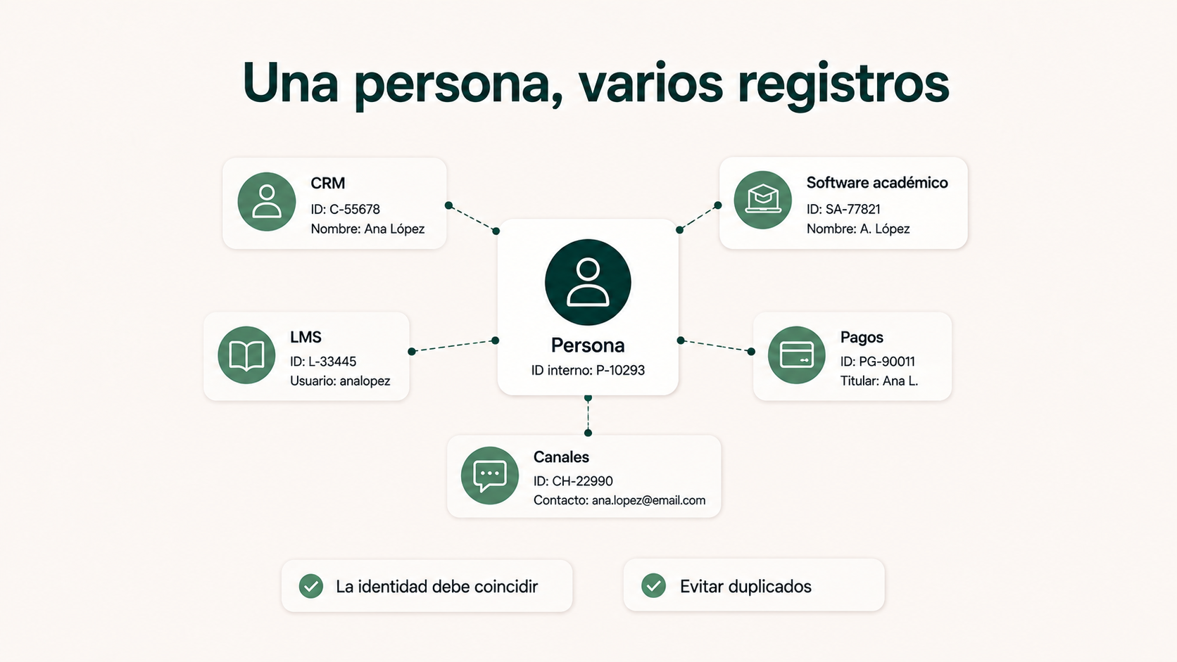 Una misma persona representada en varios sistemas de una academia con riesgo de duplicados