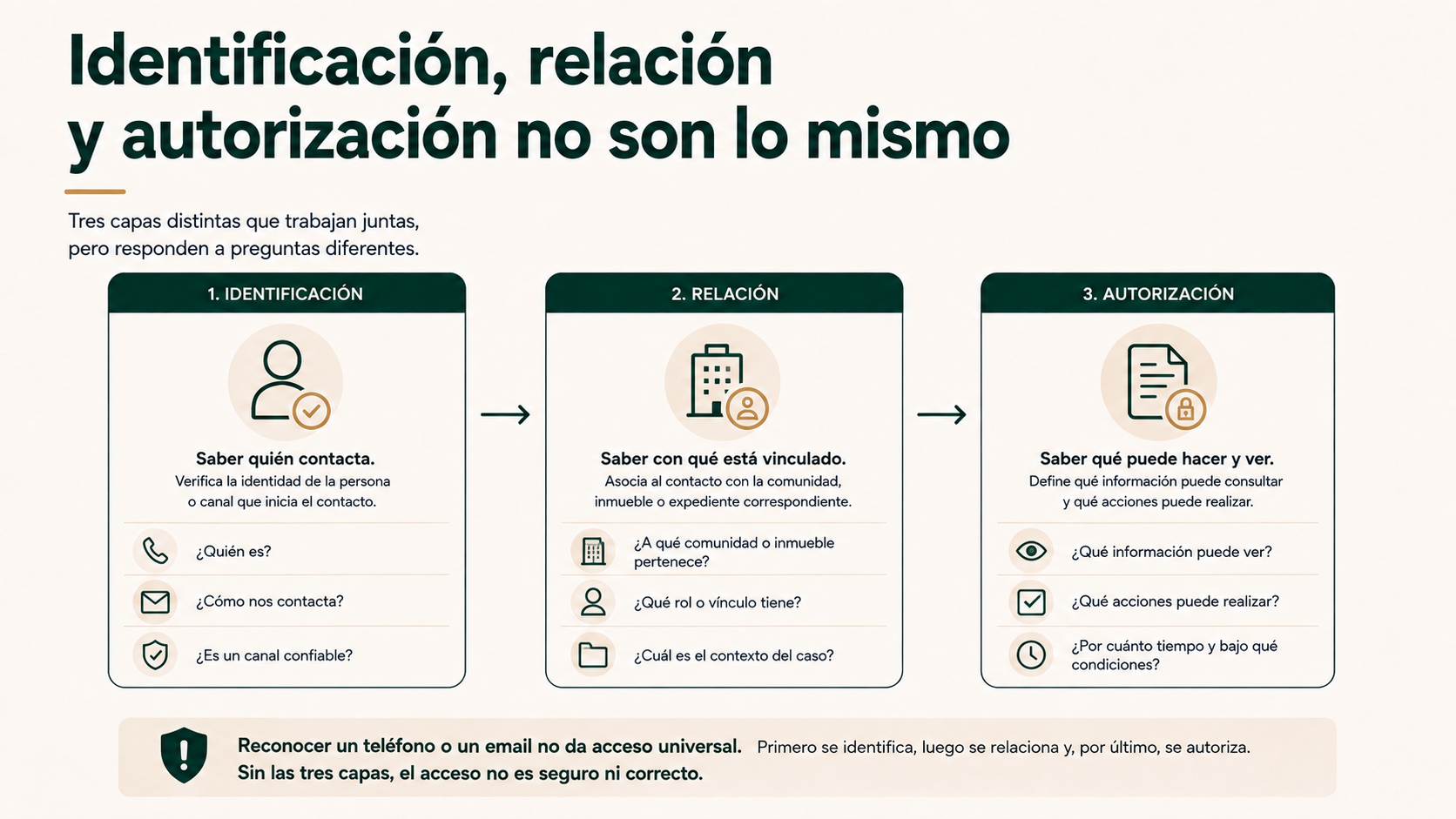 Identificación, relación y autorización no son lo mismo
