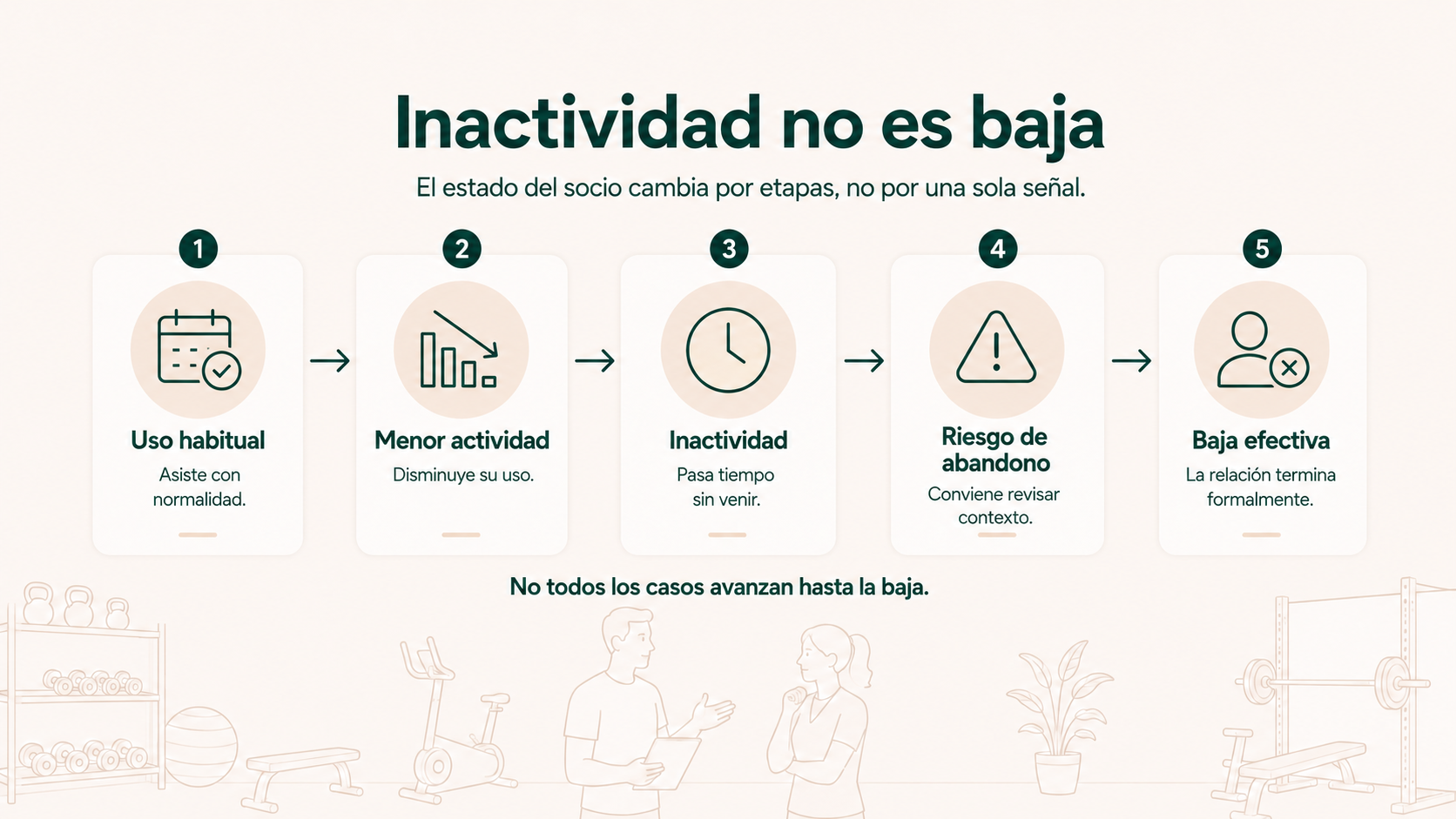 Estados del socio desde uso habitual hasta inactividad, riesgo de abandono y baja efectiva