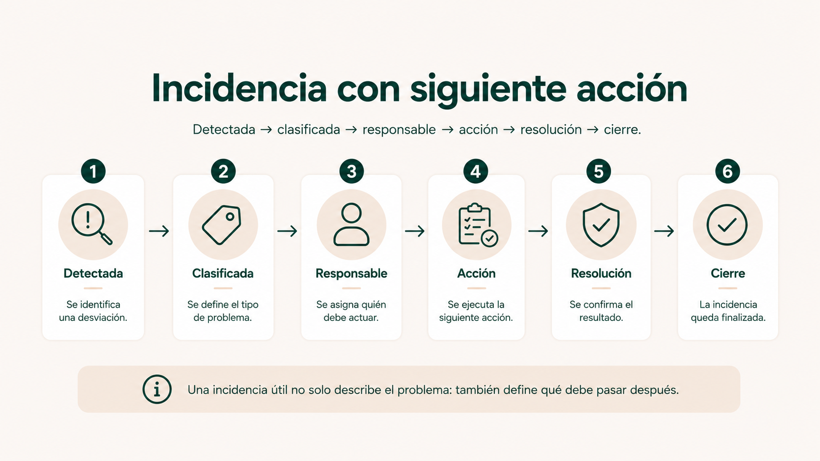 Flujo de una incidencia desde su detección hasta la resolución y el cierre