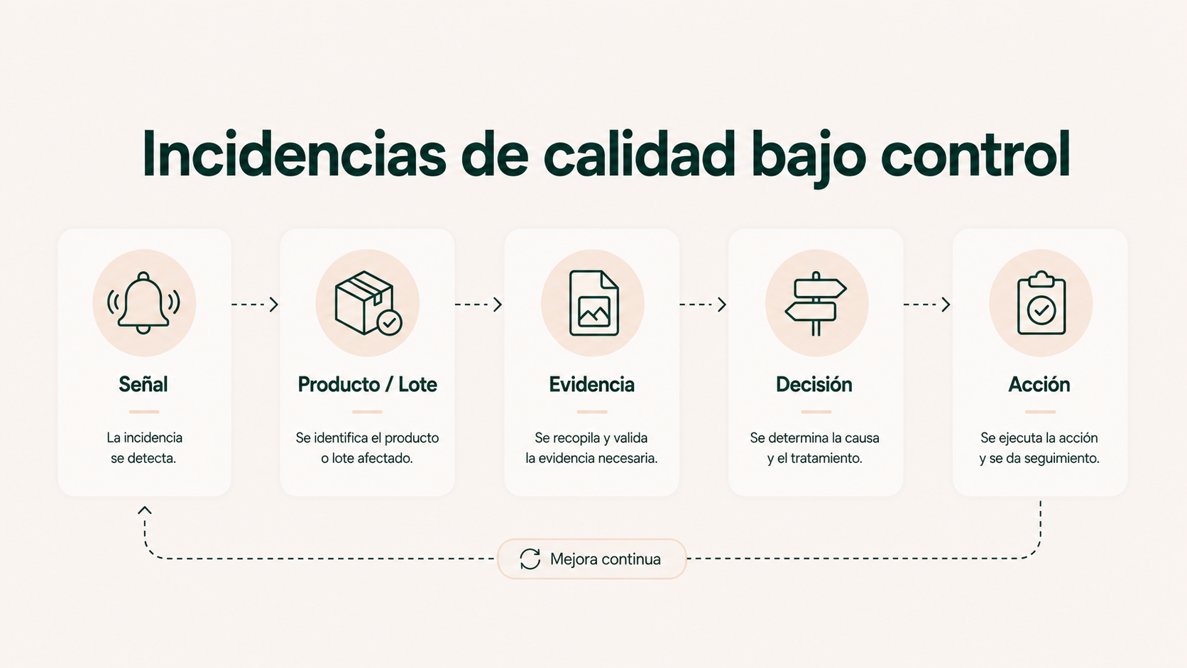 Incidencias de calidad bajo control
