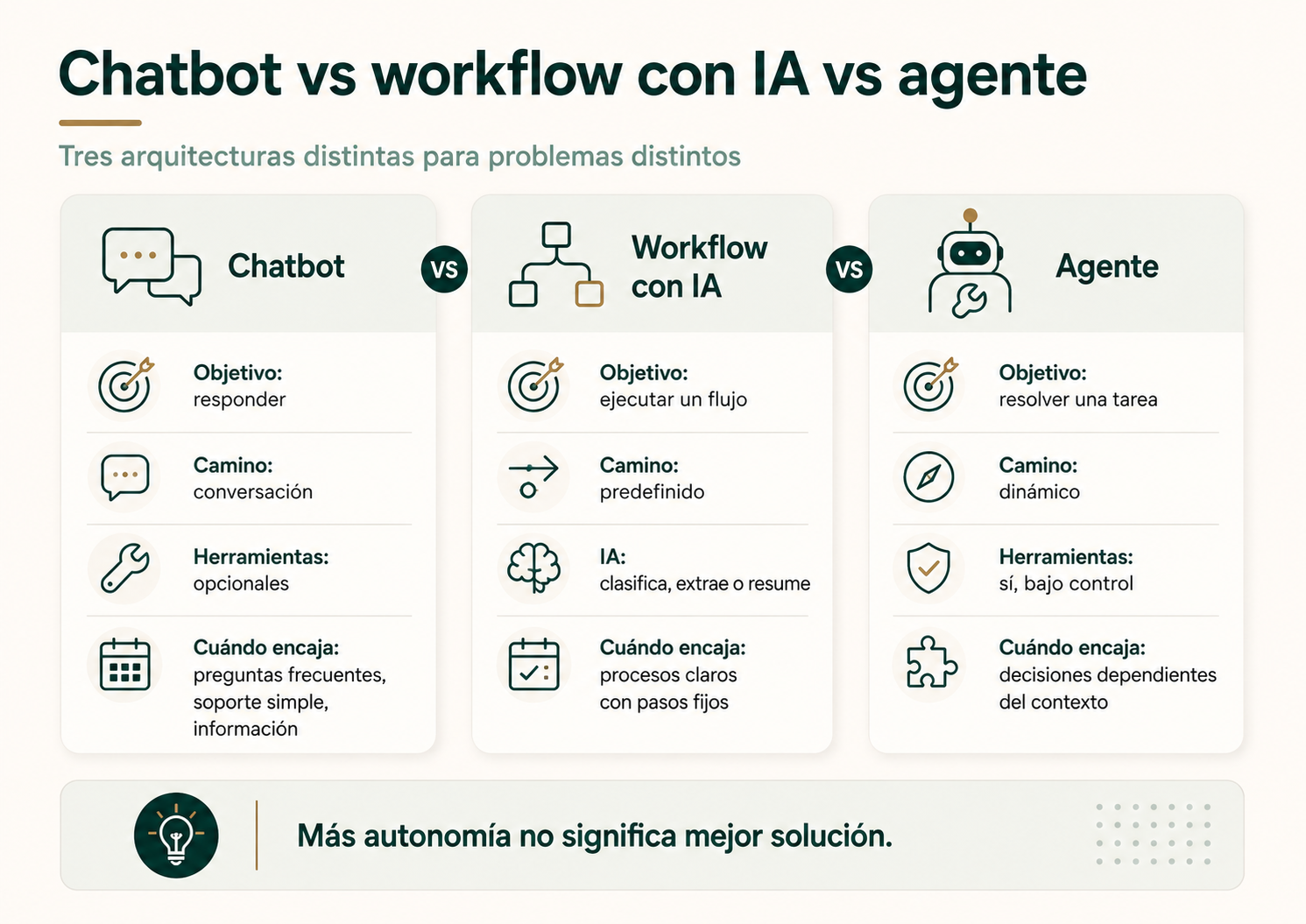 Infografía comparativa entre chatbot workflow con IA y agente de IA