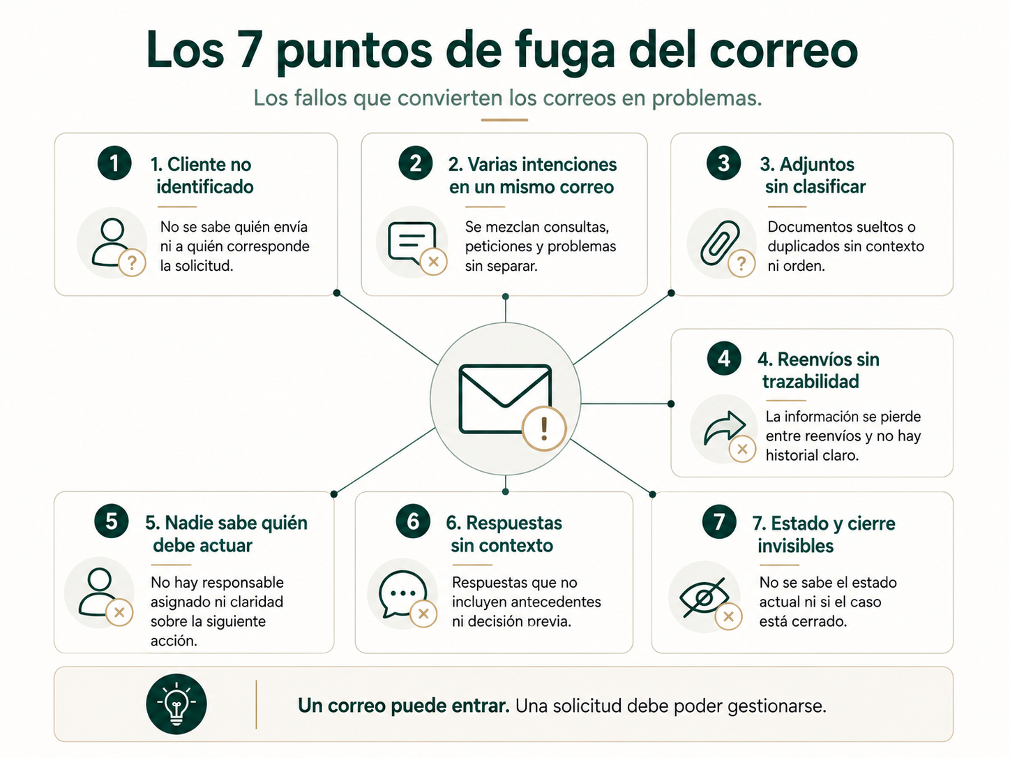 Infografía con siete puntos de fuga habituales en la gestión del correo de una gestoría