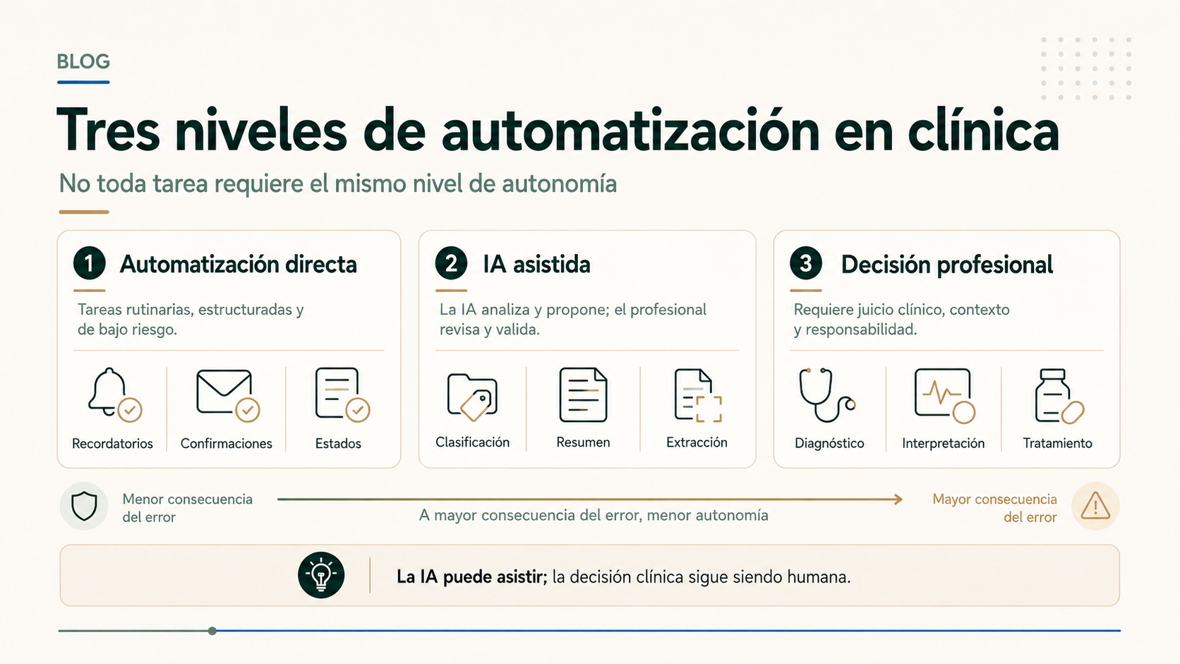 Infografía de tres niveles entre automatización directa IA asistida y decisión profesional en una clínica