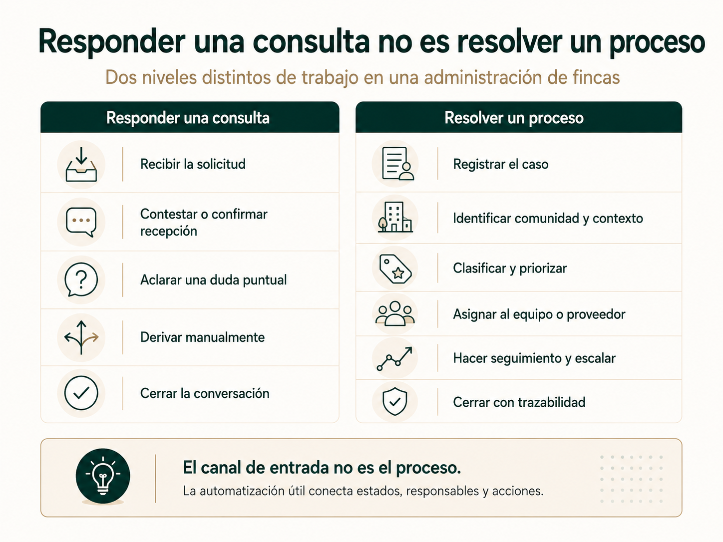 Infografía que compara responder una consulta con resolver un proceso completo