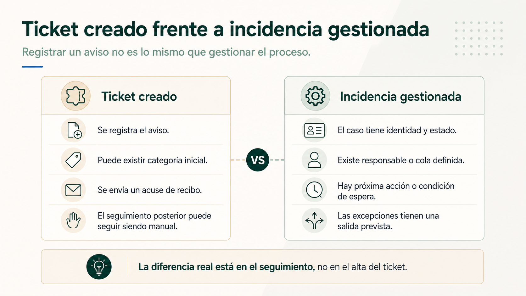 Infografía que compara un ticket creado con una incidencia realmente gestionada