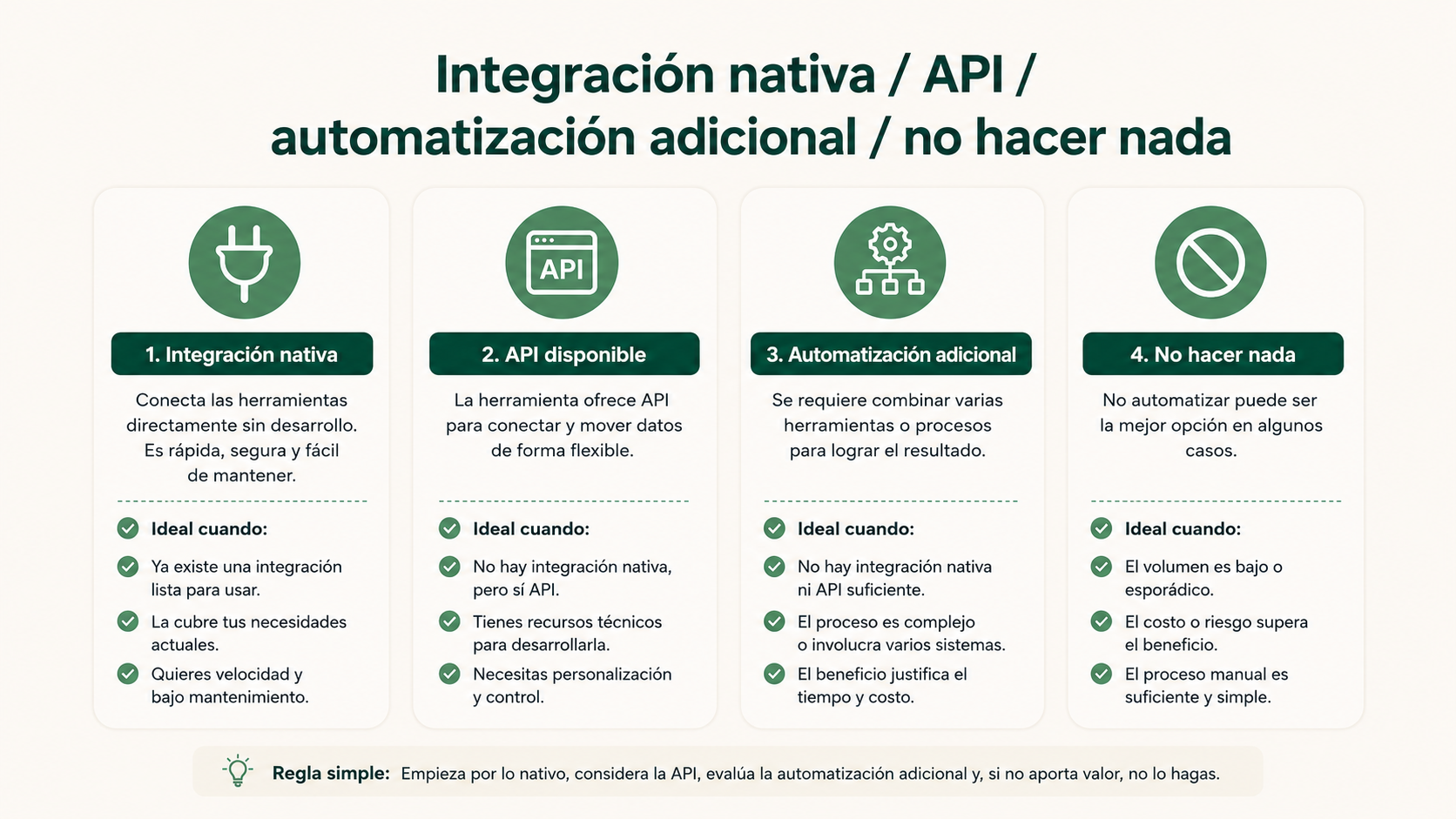 Opciones entre integración nativa, API, automatización adicional y no automatizar en un despacho