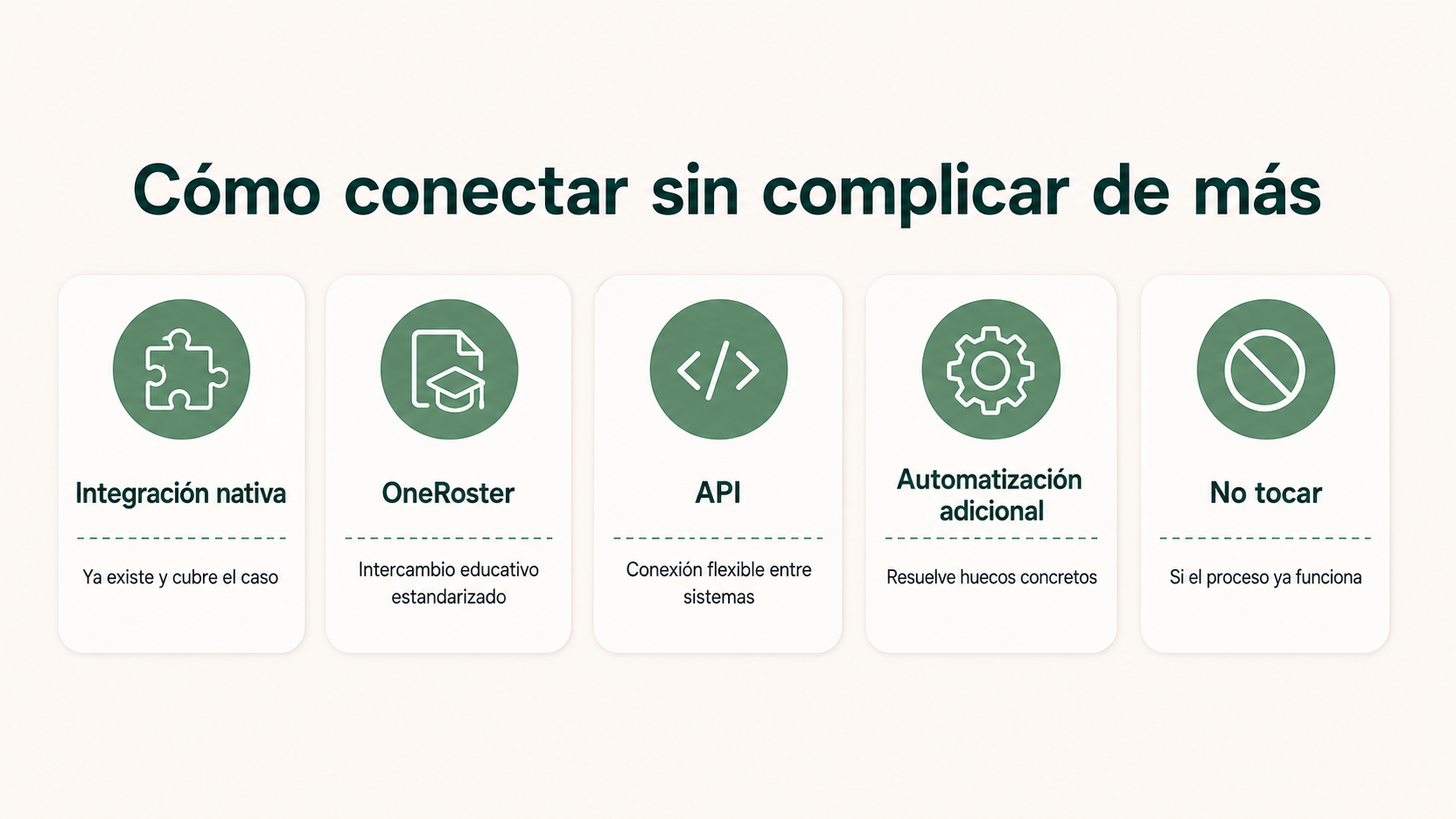 Opciones entre integración nativa, OneRoster, API, automatización adicional y no modificar el proceso