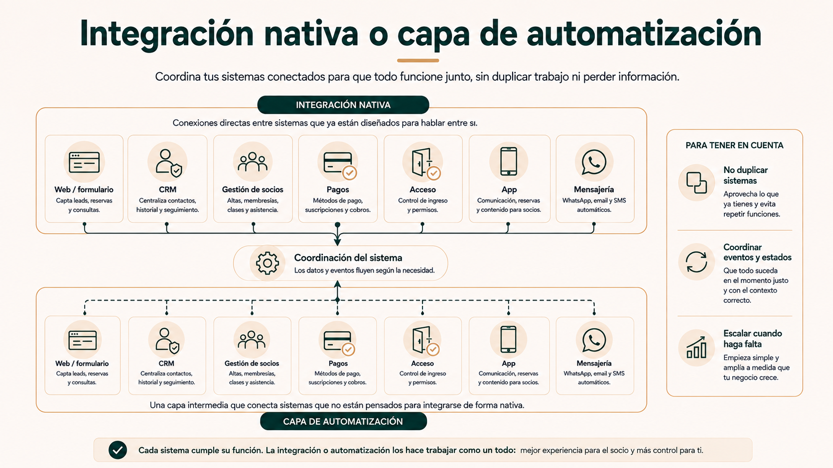 Integración nativa o capa de automatización
