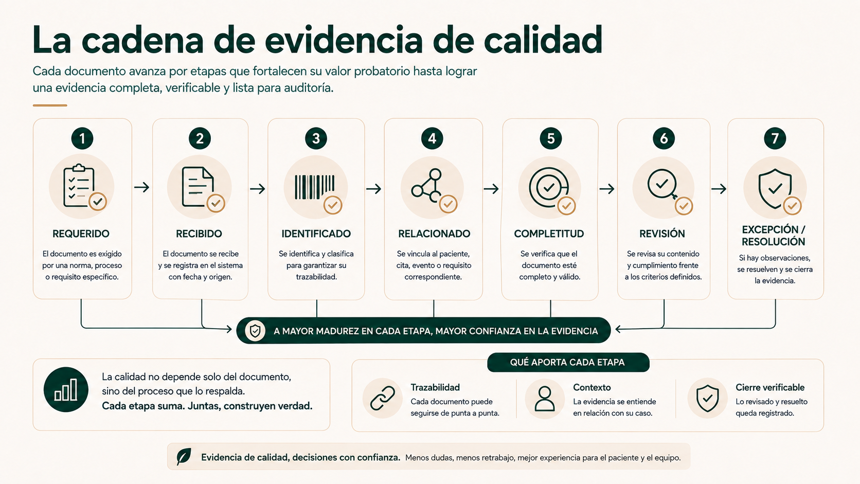 La cadena de evidencia de calidad