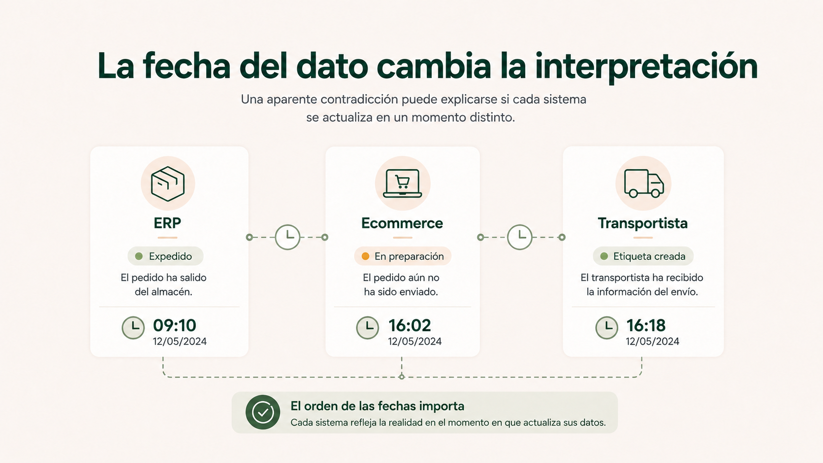 Eventos de ecommerce, ERP y transportista con horas diferentes que cambian la interpretación de una incidencia