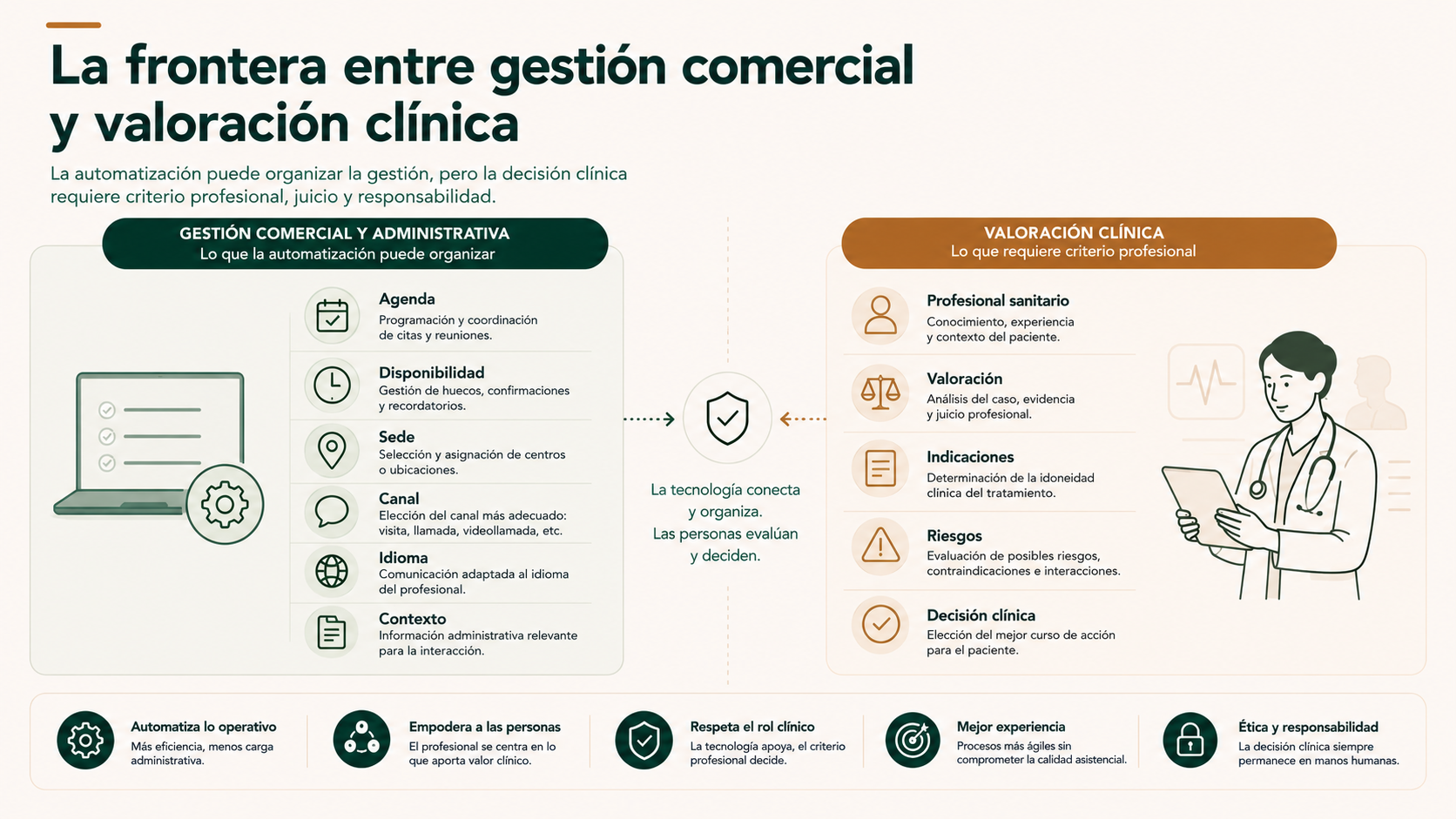 Frontera entre la gestión comercial y la valoración clínica en una clínica de estética