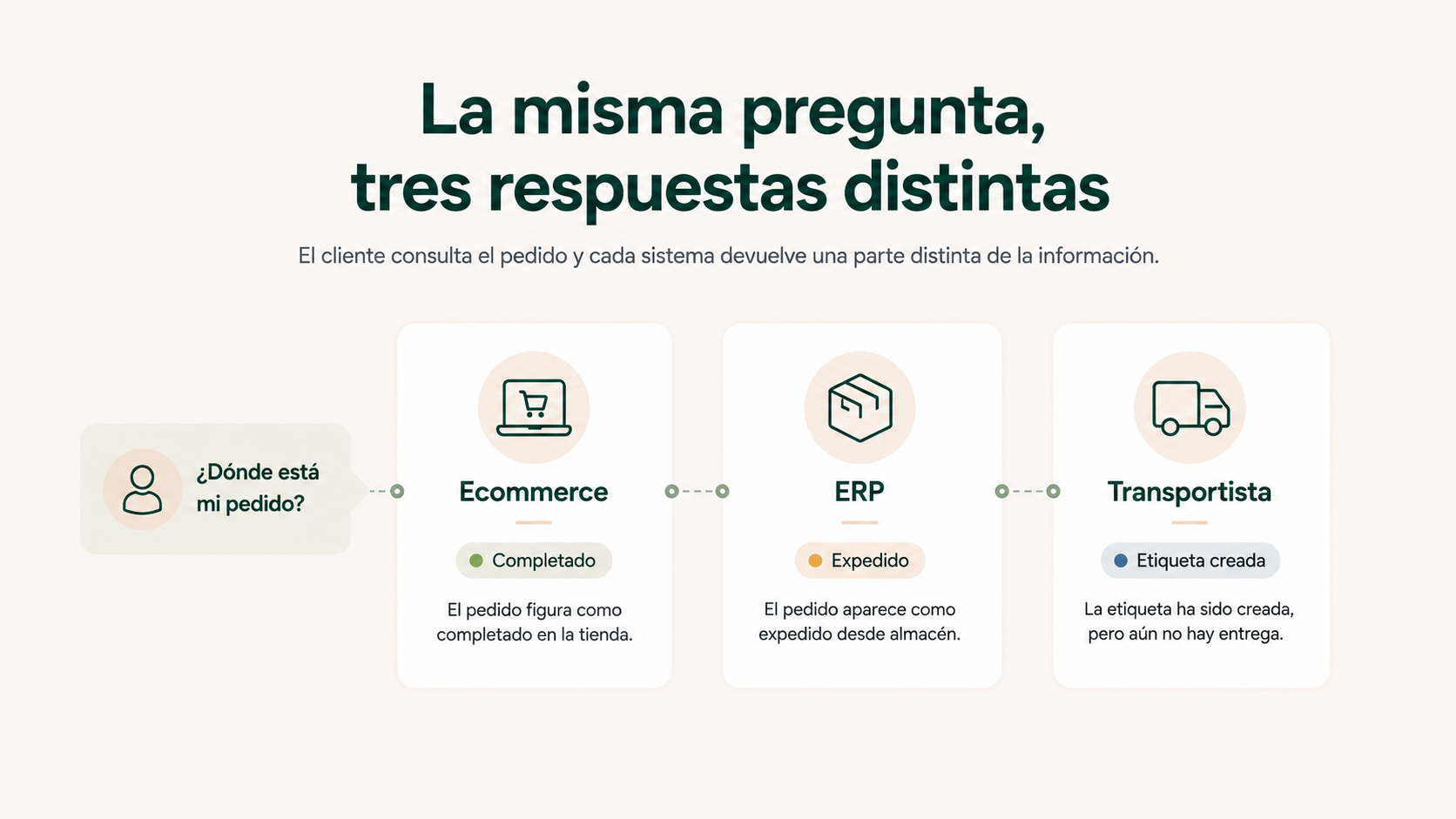 Cliente pregunta por un pedido mientras ecommerce, ERP y transportista ofrecen información distinta