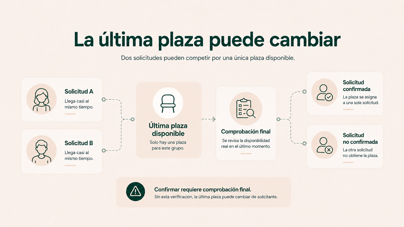 Dos solicitudes compitiendo por la última plaza disponible de un grupo
