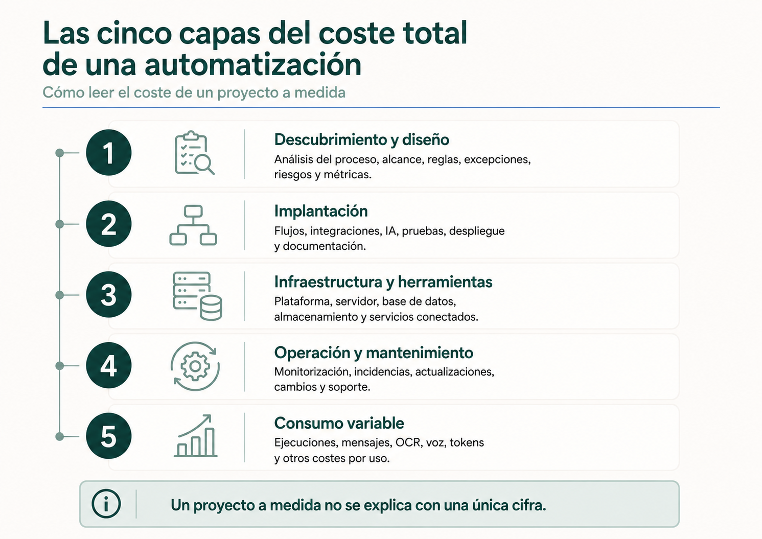 Las cinco capas del coste total de una automatización empresarial