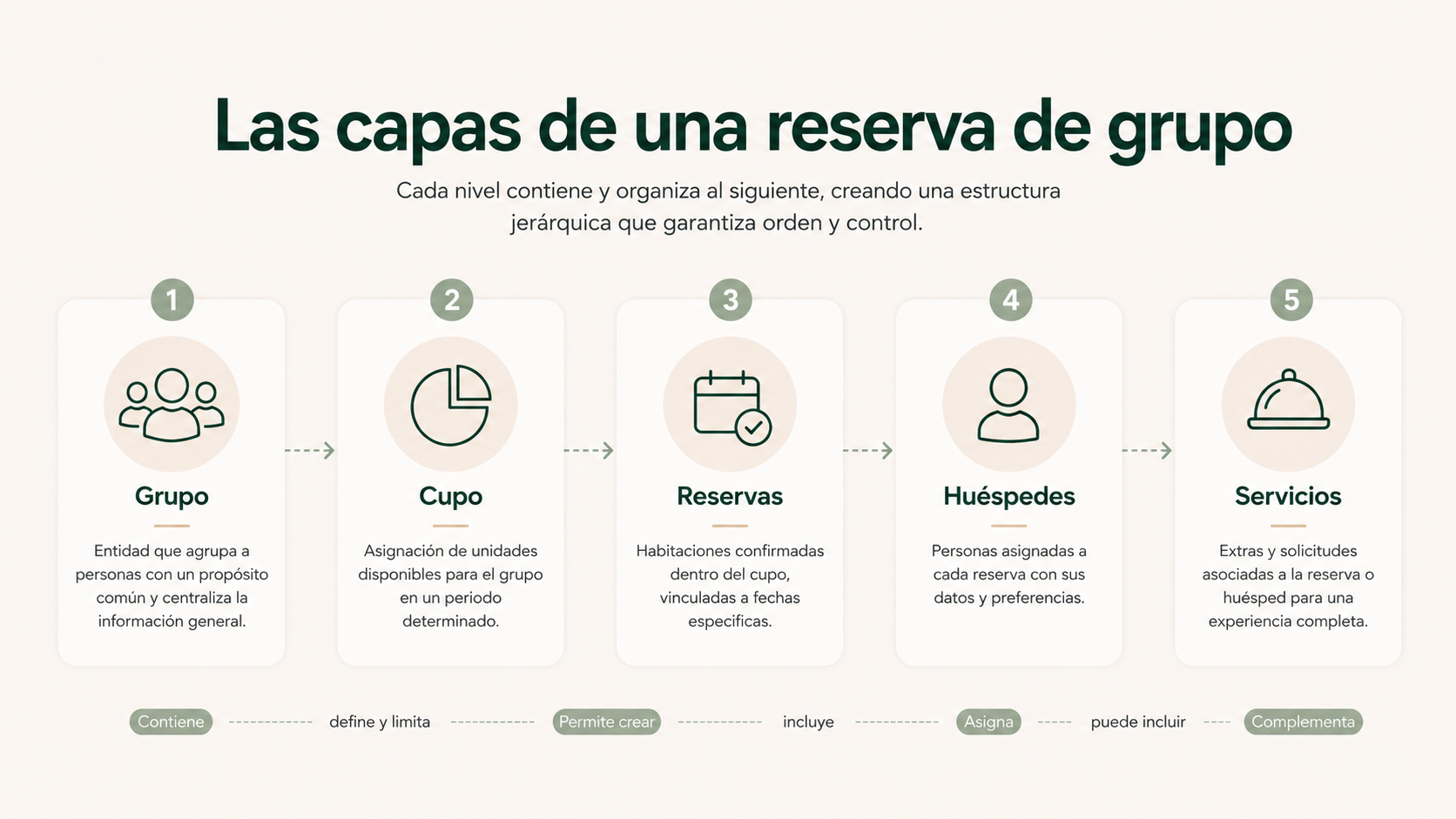 Grupo, cupo, reservas individuales, huéspedes y servicios como partes relacionadas de una misma reserva de grupo.