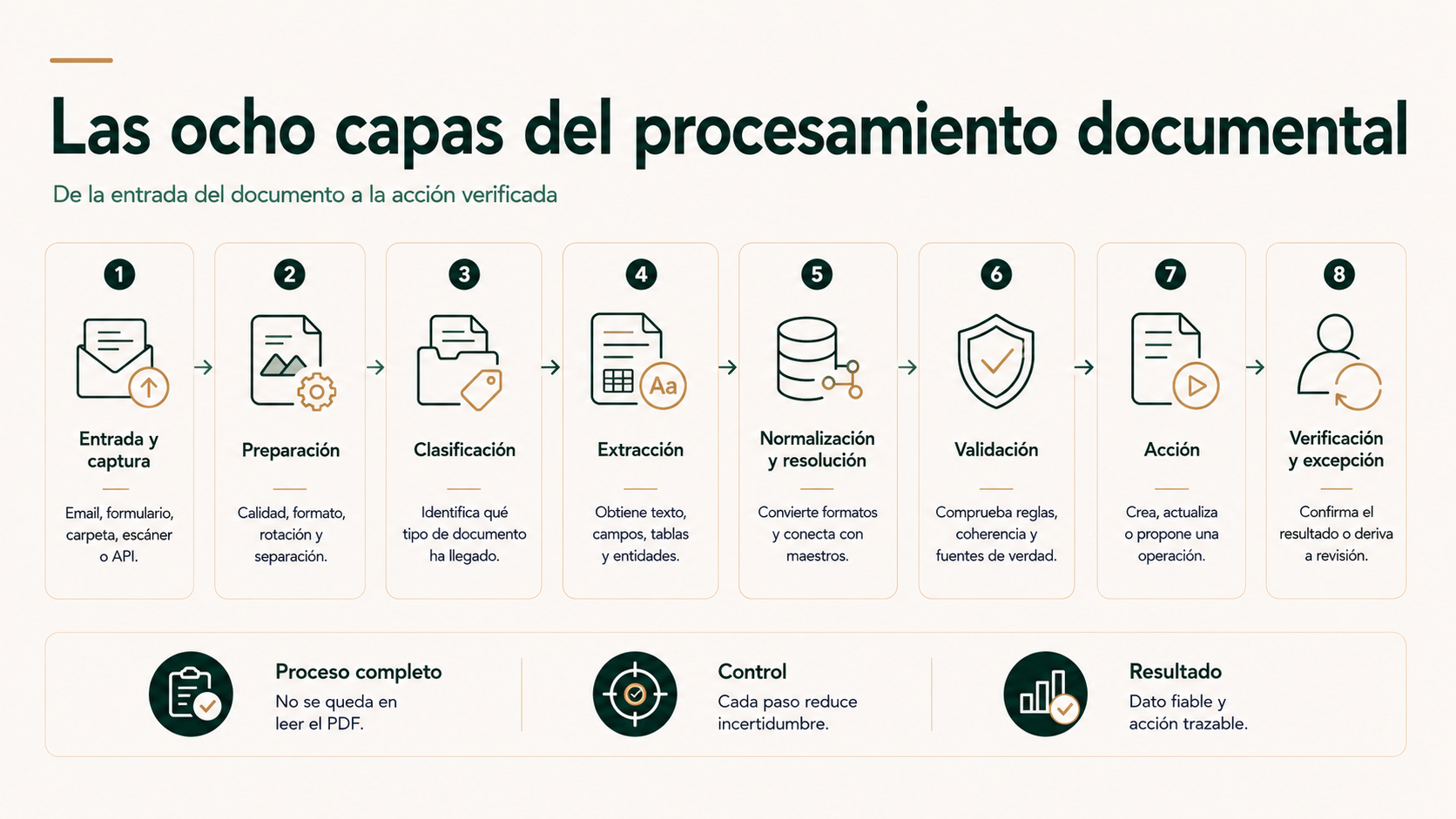 Las ocho capas del procesamiento documental desde la entrada del documento hasta la verificación y gestión de excepciones