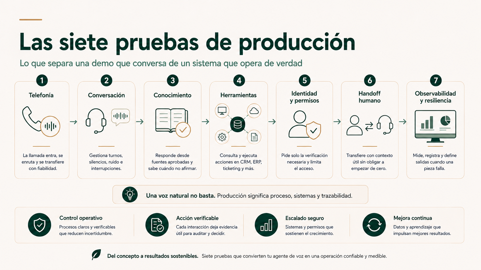 Las siete pruebas de producción de un agente de voz para empresas: telefonía, conversación, conocimiento, herramientas, identidad y permisos, handoff y observabilidad