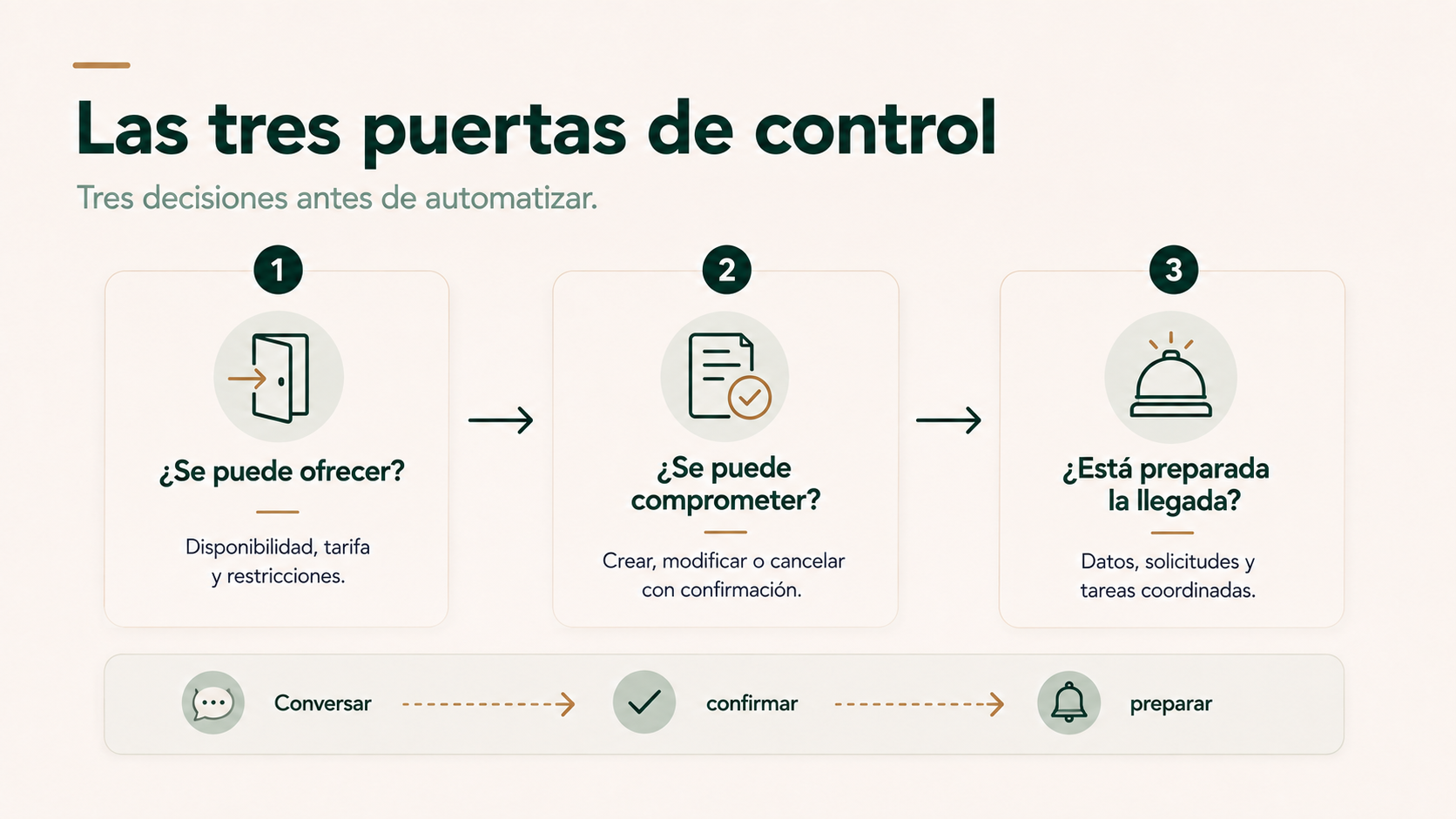 Modelo de tres puertas para controlar la automatización de reservas hoteleras